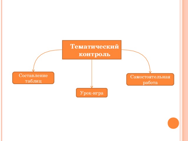 Тематический контроль