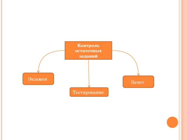 Контроль остаточных заданий Экзамен Зачет Тестирование