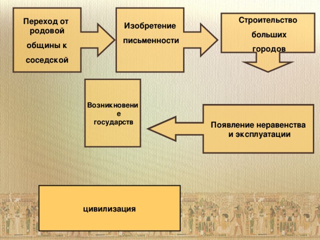 Возникновение  государств Переход от родовой  общины к соседской Изобретение  письменности    Строительство  больших  городов  Появление неравенства  и эксплуатации цивилизация