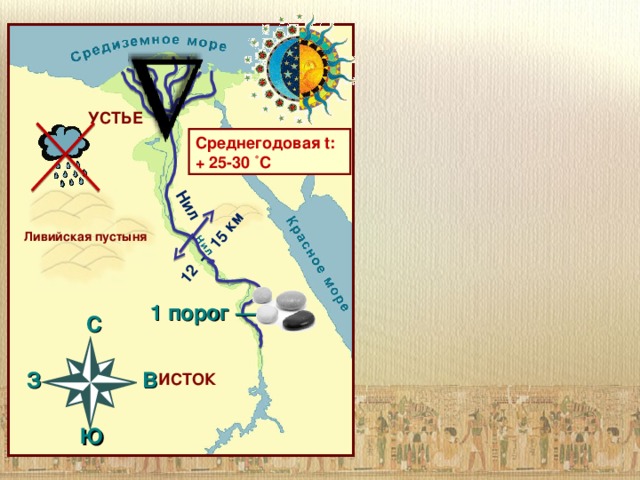 Нил 12 - 15 км УСТЬЕ Среднегодовая t : + 25-30 ˚С Ливийская пустыня 1 порог —   C  З В   Ю ИСТОК