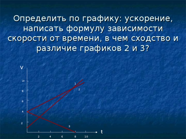Определить по графику: ускорение, написать формулу зависимости скорости от времени, в чем сходство и различие графиков 2 и 3?   V 10 1 2 8 6 4  2 3 t  6  2 8 4 10