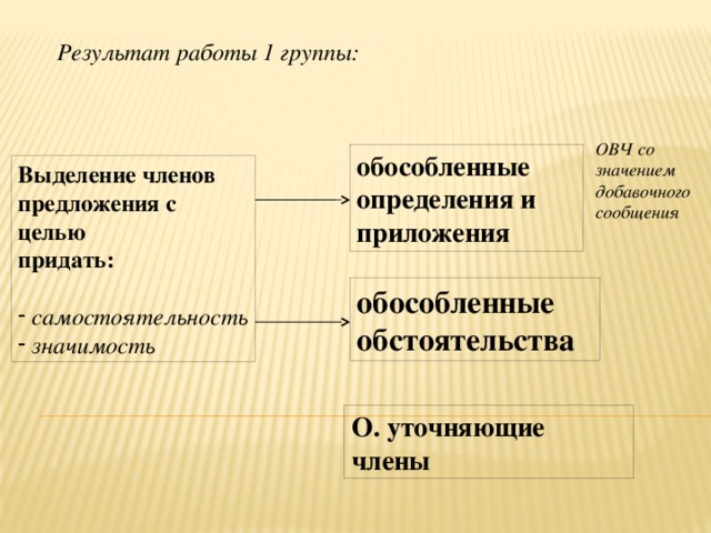 Результат работы 1 группы: ОВЧ со значением добавочного сообщения обособленные определения и приложения Выделение членов предложения с целью придать:  самостоятельность  значимость обособленные обстоятельства О. уточняющие члены