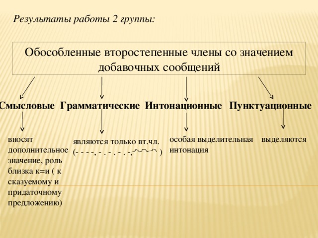 Результаты работы 2 группы: Обособленные второстепенные члены со значением добавочных сообщений Пунктуационные Интонационные Грамматические Смысловые вносят дополнительное особая выделительная интонация выделяются значение, роль близка к=и ( к сказуемому и придаточному предложению) являются только вт.чл. (- - - -, - . - . - . -, )