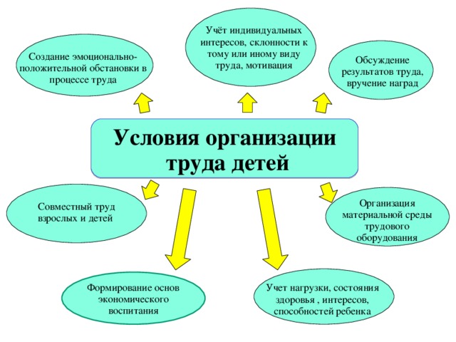 Учёт индивидуальных интересов, склонности к тому или иному виду труда, мотивация Создание эмоционально-положительной обстановки в процессе труда Обсуждение результатов труда, вручение наград Условия организации  труда детей Организация материальной среды трудового оборудования Совместный труд взрослых и детей Формирование основ экономического воспитания Учет  нагрузки, состояния здоровья , интересов, способностей ребенка