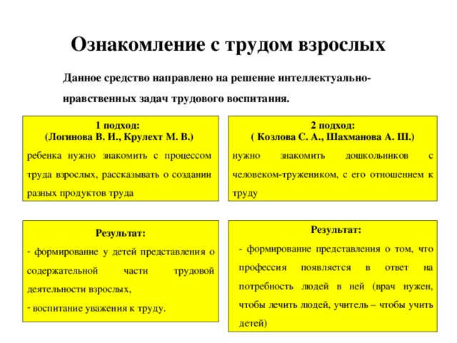 Ознакомление с трудом взрослых Данное средство направлено на решение интеллектуально-нравственных задач трудового воспитания. 2 подход: ( Козлова С. А., Шахманова А. Ш.) нужно знакомить дошкольников с человеком-тружеником, с его отношением к труду 1 подход: (Логинова В. И., Крулехт М. В.) ребенка нужно знакомить с процессом труда взрослых, рассказывать о создании разных продуктов труда Результат: - формирование представления о том, что профессия появляется в ответ на потребность людей в ней (врач нужен, чтобы лечить людей, учитель – чтобы учить детей) Результат: