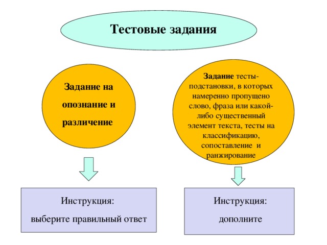 Тестовые задания   Задание тесты-подстановки, в которых намеренно пропущено слово, фраза или какой- либо существенный элемент текста, тесты на классификацию, сопоставление и ранжирование Задание на опознание и различение Инструкция: дополните Инструкция: выберите правильный ответ