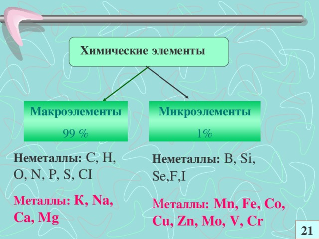 Химические элементы Макроэлементы 99 % Микроэлементы 1% Неметаллы:  В, Si , Se , F,I М еталлы:  Mn, Fe, Co, Cu, Zn, Mo, V, Cr Неметаллы: С, Н, О, N , Р, S , CI Металлы: К, Na , Ca , Mg 2 1