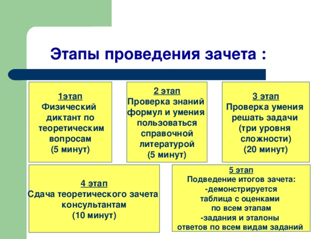 Этапы проведения зачета : 1этап Физический диктант по  теоретическим вопросам (5 минут) 2 этап Проверка знаний формул и умения пользоваться  справочной литературой (5 минут) 3 этап Проверка умения решать задачи (три уровня сложности) (20 минут) 4 этап Сдача теоретического зачета консультантам (10 минут) 5 этап Подведение итогов зачета: -демонстрируется таблица с оценками по всем этапам -задания и эталоны ответов по всем видам заданий