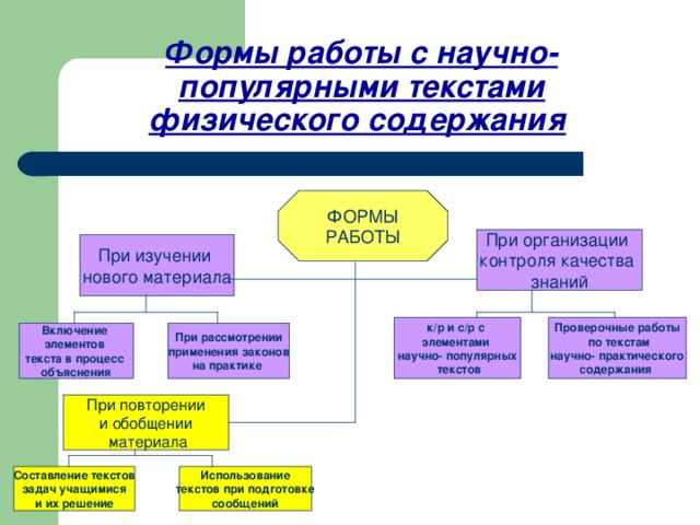 Формы работы с научно- популярными текстами физического содержания  ФОРМЫ  РАБОТЫ При организации контроля качества знаний При изучении нового материала Проверочные работы  по текстам  научно- практического содержания к/р и с/р с элементами научно- популярных  текстов При рассмотрении применения законов на практике  Включение элементов текста в процесс объяснения При повторении и обобщении  материала Использование  текстов при подготовке сообщений Составление текстов задач учащимися и их решение