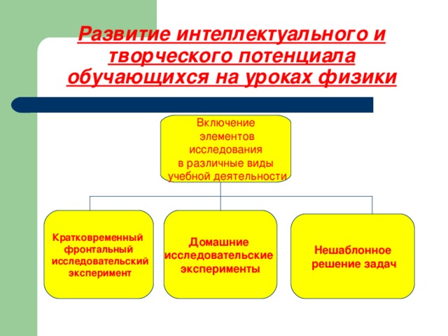 Развитие интеллектуального и творческого потенциала обучающихся на уроках физики Включение  элементов  исследования в различные виды  учебной деятельности Кратковременный фронтальный  исследовательский  эксперимент Домашние исследовательские эксперименты Нешаблонное  решение задач