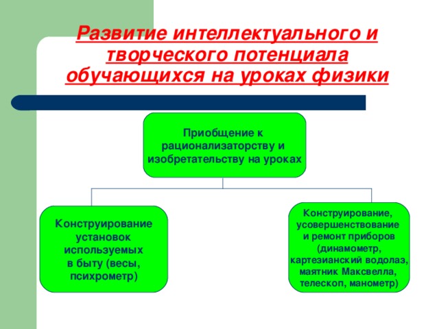 Развитие интеллектуального и творческого потенциала обучающихся на уроках физики Приобщение к рационализаторству и изобретательству на уроках Конструирование, усовершенствование и ремонт приборов (динамометр,  картезианский водолаз, маятник Максвелла, телескоп, манометр) Конструирование  установок используемых  в быту (весы, психрометр)