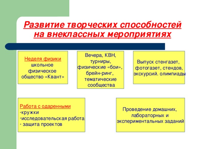 Развитие творческих способностей на внеклассных мероприятиях Неделя физики Вечера, КВН,  турниры, физические «бои», брейн-ринг, тематические  сообщества Выпуск стенгазет, фотогазет, стендов,  экскурсий. олимпиады школьное физическое общество «Квант» Работа с одаренными Проведение домашних, лабораторных и экспериментальных заданий