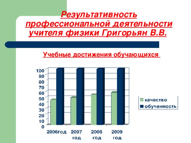 Результативность профессиональной деятельности учителя физики Григорьян В.В.  Учебные достижения обучающихся