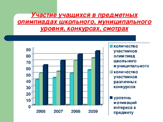 Участие учащихся в предметных олимпиадах школьного, муниципального уровня, конкурсах, смотрах