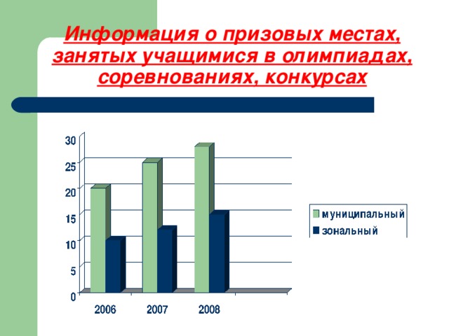 Информация о призовых местах, занятых учащимися в олимпиадах, соревнованиях, конкурсах