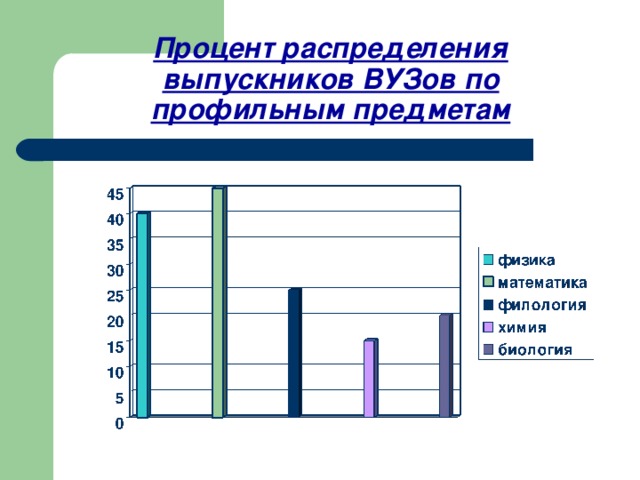 Процент распределения выпускников ВУЗов по профильным предметам