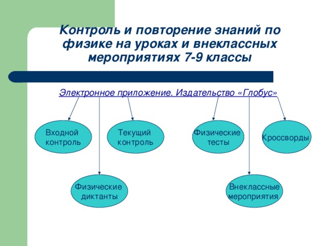 Контроль и повторение знаний по физике на уроках и внеклассных мероприятиях 7-9 классы Электронное приложение. Издательство «Глобус»  Входной контроль Текущий контроль Физические тесты Кроссворды Физические диктанты Внеклассные мероприятия