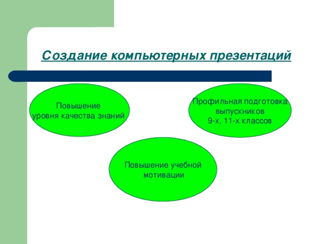 Создание компьютерных презентаций  Повышение уровня качества знаний Профильная подготовка  выпускников 9-х, 11-х классов Повышение учебной  мотивации