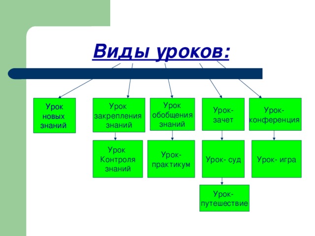 Виды уроков:  Урок Урок- конференция Урок- зачет Урок обобщения знаний Урок закрепления знаний новых знаний Урок- суд Урок- практикум Урок Контроля  знаний Урок- игра Урок- путешествие