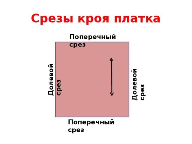 Долевой срез Долевой срез Срезы кроя платка Поперечный срез Поперечный срез