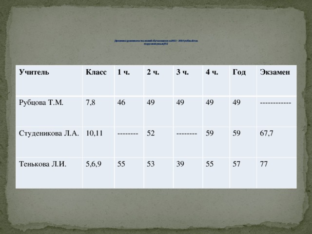 Динамика уровня качества знаний обучающихся за 2013 – 2014 учебный год  по русскому языку(%) Учитель Класс Рубцова Т.М. 7,8 1 ч. Студеникова Л.А. Тенькова Л.И. 2 ч. 46 10,11 49 5,6,9 -------- 3 ч. 49 4 ч. 52 55 49 53 Год -------- 39 Экзамен  49 59 ------------ 55 59 67,7 57 77