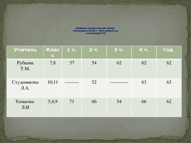 Динамика уровня качества знаний  обучающихся за 2013 – 2014 учебный год  по литературе (%)   Учитель Класс Рубцова 1 ч. 7,8 Студеникова Л.А. Т.М. 2 ч. 10,11 57 Тенькова 54 Л.И 3 ч. --------- 5,6,9 4 ч. 52 71 62 66 62 ----------- Год 63 62 54 63 66 62