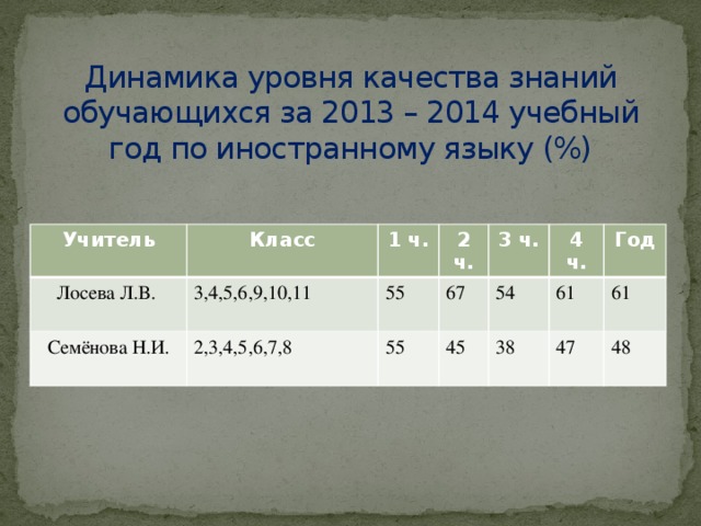 Динамика уровня качества знаний обучающихся за 2013 – 2014 учебный год по иностранному языку (%) Учитель Лосева Л.В. Класс 1 ч. Семёнова Н.И. 3,4,5,6,9,10,11 55 2 ч. 2,3,4,5,6,7,8 3 ч. 67 55 54 4 ч. 45 Год 38 61 61 47 48