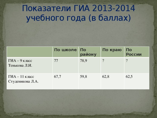 Показатели ГИА 2013-2014 учебного года (в баллах) По школе ГИА – 9 класс Тенькова Л.И. 77 По району ГИА – 11 класс По краю 67,7 Студеникова Л.А. 78,9 59,8 ? По России 62,8 ? 62,5