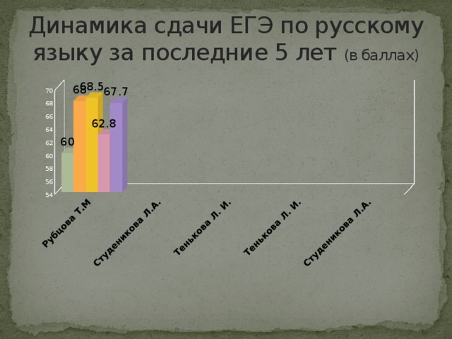 Динамика сдачи ЕГЭ по русскому языку за последние 5 лет (в баллах)