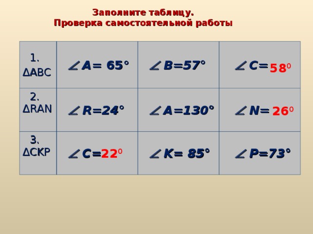 Заполните таблицу. Проверка самостоятельной работы  1 . ΔАВС    A= 65 °  2. Δ R А N    В =57 °    R=24 °  3. ΔС KP    С =    A=130 °    C=    N=    K= 8 5 °    P=73 ° 58 0 26 0 22 0