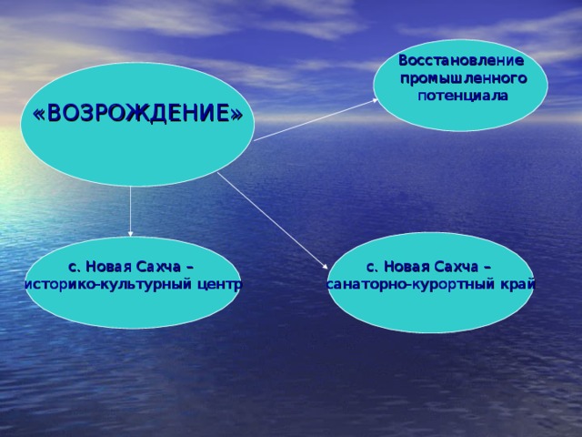 Восстановление  промышленного  потенциала «ВОЗРОЖДЕНИЕ» с. Новая Сахча – санаторно-курортный край с. Новая Сахча – историко-культурный центр