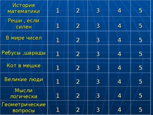 История математики 1 Реши , если силен В мире чисел 2 1 3 Ребусы ,шарады 2 1 Кот в мешке 4 3 2 1 Великие люди 3 2 1 5 4 Мысли логически 2 1 5 3 4 Геометрические вопросы 2 1 3 4 5 2 1 4 3 5 2 4 3 5 4 3 5 4 5 5