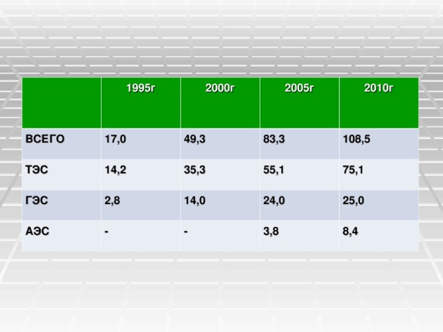 1995г ВСЕГО 2000г 17,0 ТЭС 2005г 14,2 49,3 ГЭС АЭС 2,8 35,3 83,3 2010г 55,1 - 108,5 14,0 75,1 24,0 - 3,8 25,0 8,4