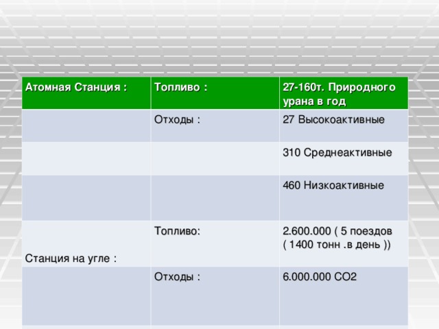 Атомная Станция : Топливо : 27-160т. Природного урана в год Отходы : 27 Высокоактивные Станция на угле : 310 Среднеактивные Топливо: 460 Низкоактивные 2.600.000 ( 5 поездов ( 1400 тонн .в день )) Отходы : 6.000.000 СО2 44.000SO2 22. 000 NOn 320.000 Золы ( включая 400 тонн тяжелых токсичных металлов )