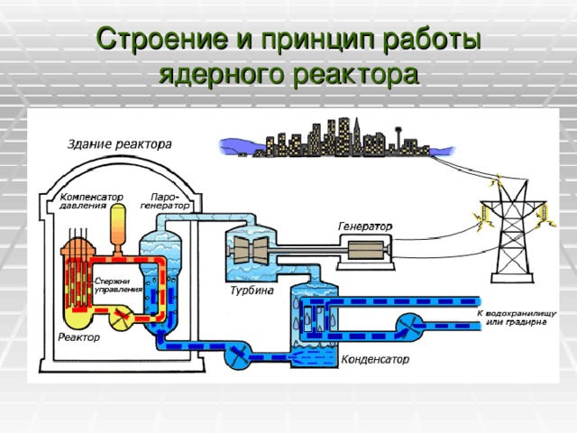 Строение и принцип работы ядерного реактора