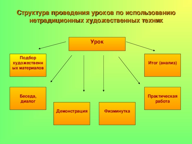 Структура проведения уроков по использованию нетрадиционных художественных техник Урок Подбор художественных материалов  Итог (анализ)   Беседа, диалог Практическая работа   Физминутка Демонстрация