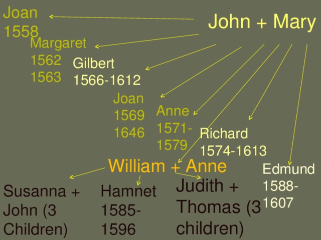 Joan 1558 John + Mary Margaret 1562 1563 Gilbert 1566-1612 Joan 1569 1646 Anne 1571-1579 Richard 1574-1613 William + Anne Edmund 1588-1607 Judith + Thomas (3 children) Susanna + John (3 Children) Hamnet 1585-1596