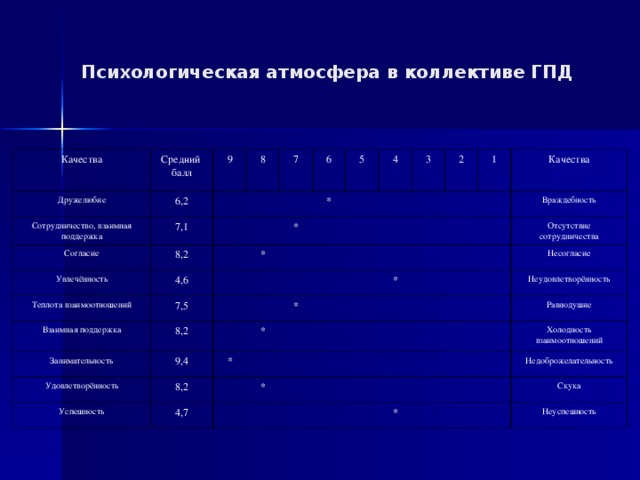 Психологическая атмосфера в коллективе ГПД Качества Средний балл Дружелюбие 6,2 Сотрудничество, взаимная поддержка 9   Согласие 7,1 8 8,2   Увлечённость 7     Теплота взаимоотношений   4,6 6   7,5 * * 5   Взаимная поддержка * 4         8,2 Занимательность     9,4     3     Удовлетворённость   *   * 2     * 8,2   Успешность               4,7 1         Качества * *           Враждебность                     Отсутствие сотрудничества           Несогласие             Неудовлетворённость           Равнодушие     *   Холодность взаимоотношений     Недоброжелательность     Скука   Неуспешность