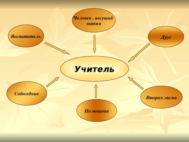 Человек , несущий знания Воспитатель Друг Учитель Собеседник Вторая мама Помощник