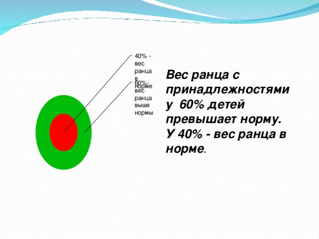 Вес ранца с принадлежностями у 60% детей превышает норму. У 40% - вес ранца в норме . 40% - вес ранца в норме 60%- вес ранца выше нормы