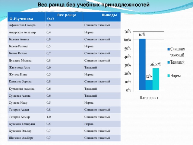 Вес ранца без учебных принадлежностей      Ф.И.ученика  Вес ранца (кг) Афашагова Самира 0,8  Выводы Ашуроков Астемир Слишком тяжелый Бажева Амина 0,4 Бажев Ратмир 0,8 Норма 0,5 Битов Ислам Слишком тяжелый Норма 0,7 Дудаева Милена Слишком тяжелый 0,8 Жигунова Аиза Жугова Инна Слишком тяжелый 0,6 Казакова Зарина 0,5 Тяжелый Норма 0,8 Кумыкова Админа Слишком тяжелый 0,6 Суншева Алина Тяжелый 0,6 Суншев Идар Тяжелый 0,5 Татаров Аслан Татаров Атмир 0,8 Норма Слишком тяжелый 1,0 Хутежев Темирлан Слишком тяжелый 0,5 Хутежев Эльдар Норма 0,7 Шогенов Альберт Слишком тяжелый 0,7 Слишком тяжелый