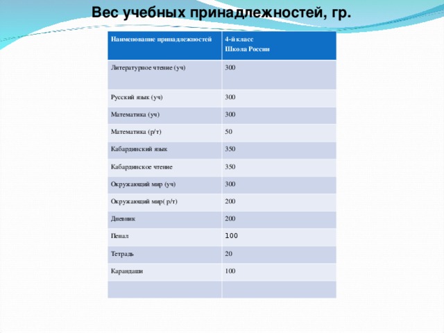 Вес учебных принадлежностей, гр.  Наименование принадлежностей 4-й класс Школа России Литературное чтение (уч) 300 Русский язык (уч) 300 Математика (уч) 300 Математика (р/т) 50 Кабардинский язык Кабардинское чтение 350 350 Окружающий мир (уч) 300 Окружающий мир( р/т) 200 Дневник 200 Пенал 100 Тетрадь 20 Карандаши 100