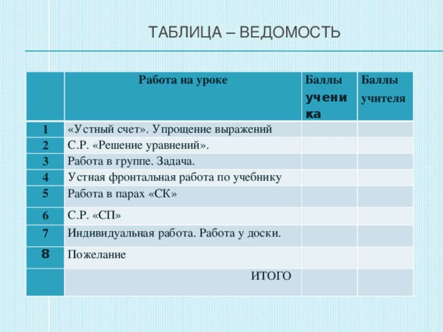 Таблица – ведомость   Работа на уроке 1 «Устный счет». Упрощение выражений Баллы 2 3 С.Р. «Решение уравнений». Баллы   ученика   учителя Работа в группе. Задача.   4     Устная фронтальная работа по учебнику 5 Работа в парах «СК»   6       С.Р. «СП» 7   Индивидуальная работа. Работа у доски.   8     Пожелание      ИТОГО    