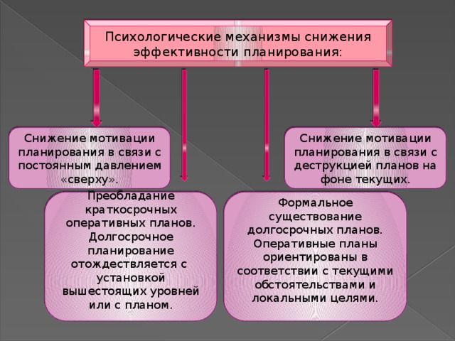 Психологические механизмы снижения эффективности планирования: Снижение мотивации планирования в связи с постоянным давлением «сверху». Снижение мотивации планирования в связи с деструкцией планов на фоне текущих. Преобладание краткосрочных оперативных планов. Долгосрочное планирование отождествляется с установкой вышестоящих уровней или с планом. Формальное существование долгосрочных планов. Оперативные планы ориентированы в соответствии с текущими обстоятельствами и локальными целями.