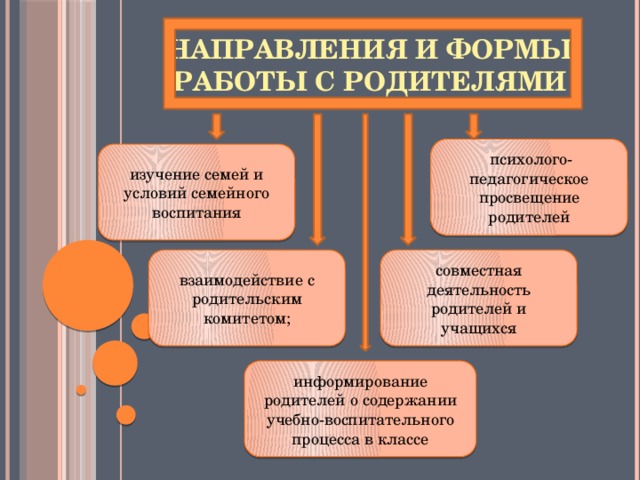 Направления и формы работы с родителями   психолого-педагогическое просвещение родителей изучение семей и условий семейного воспитания совместная деятельность родителей и учащихся взаимодействие с родительским комитетом;  информирование родителей о содержании учебно-воспитательного процесса в классе