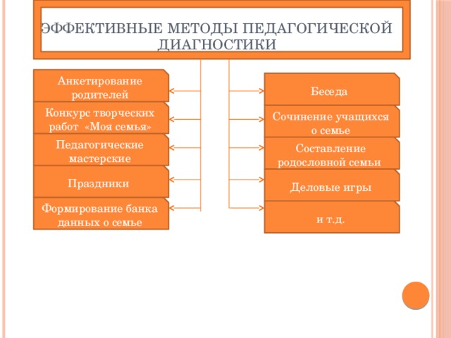 Эффективные методы педагогической диагностики Анкетирование родителей Беседа Конкурс творческих работ «Моя семья» Сочинение учащихся о семье Педагогические мастерские Составление родословной семьи Праздники Деловые игры Формирование банка данных о семье и т.д.