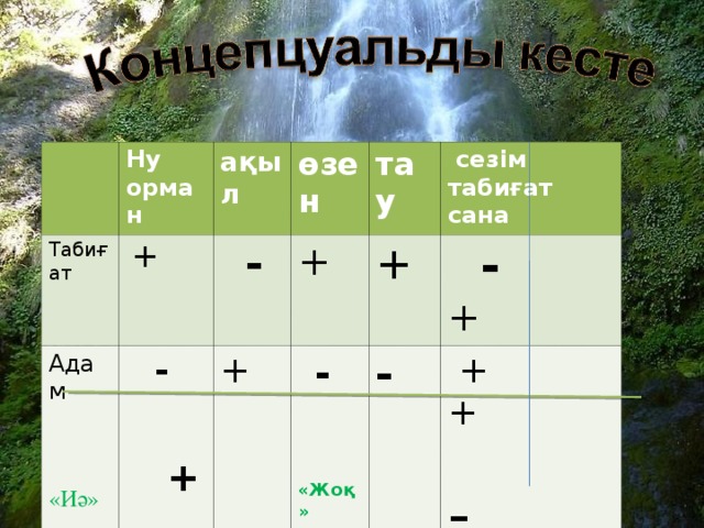 Табиғат Ну орман  + Адам ақыл  -  + «Иә»  -  өзен + + тау +  -  сезім табиғат сана  - + «Жоқ» -  + +  -