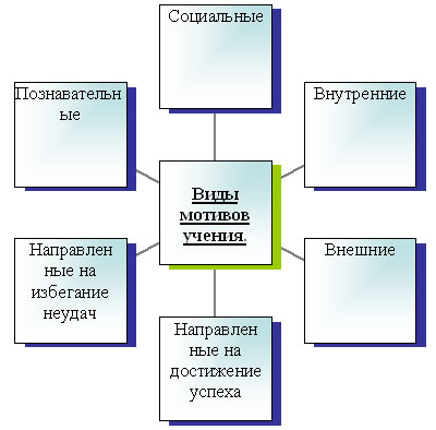 Контрольная работа по теме Формирование учебно-познавательной мотивации