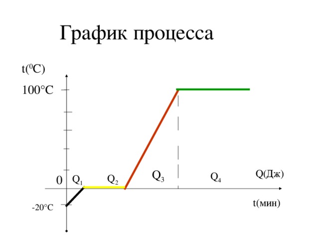 График процесса t( 0 C) 100°С Q( Дж) Q 3 Q 4 Q 2 Q 1 0 t( мин) -20°С