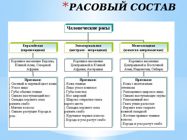 РАСОВЫЙ СОСТАВ